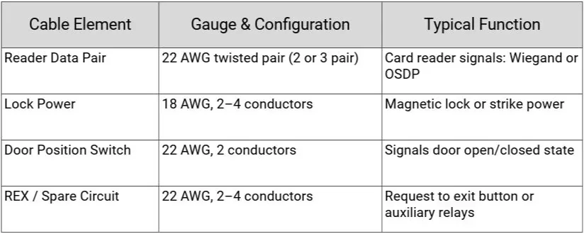 Access Control Cable: Composite vs Individual Runs